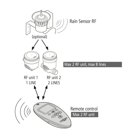 Claber 8347 RF Remote Control